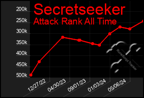 Total Graph of Secretseeker