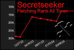 Total Graph of Secretseeker