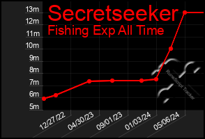 Total Graph of Secretseeker