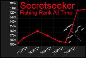 Total Graph of Secretseeker
