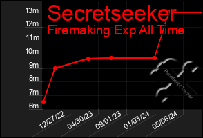 Total Graph of Secretseeker