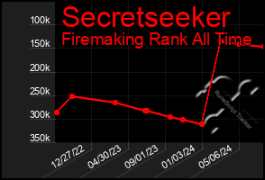 Total Graph of Secretseeker