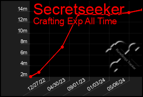 Total Graph of Secretseeker
