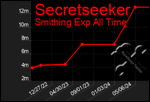 Total Graph of Secretseeker