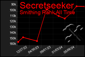 Total Graph of Secretseeker