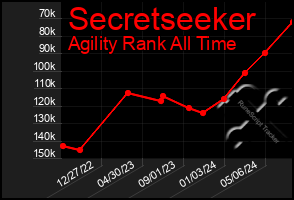 Total Graph of Secretseeker