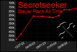Total Graph of Secretseeker