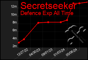 Total Graph of Secretseeker