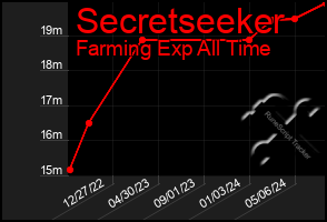 Total Graph of Secretseeker