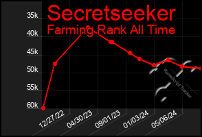 Total Graph of Secretseeker