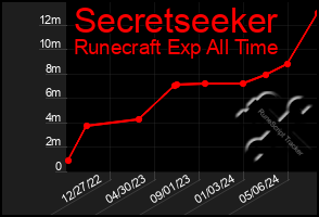 Total Graph of Secretseeker