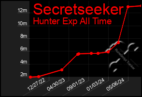 Total Graph of Secretseeker