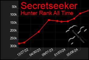 Total Graph of Secretseeker
