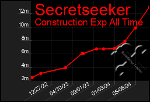 Total Graph of Secretseeker