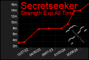Total Graph of Secretseeker