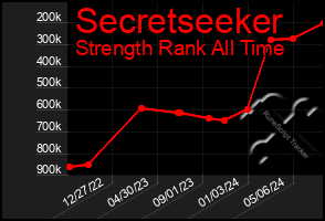 Total Graph of Secretseeker
