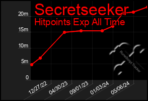 Total Graph of Secretseeker