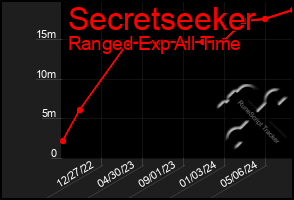 Total Graph of Secretseeker