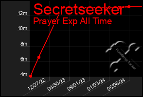 Total Graph of Secretseeker