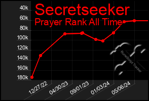 Total Graph of Secretseeker