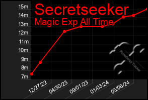 Total Graph of Secretseeker