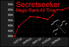 Total Graph of Secretseeker