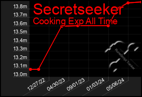 Total Graph of Secretseeker