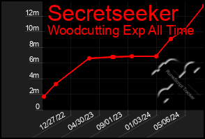 Total Graph of Secretseeker
