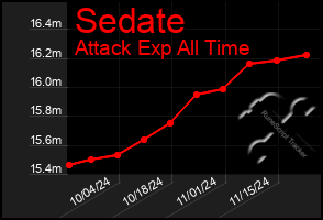 Total Graph of Sedate