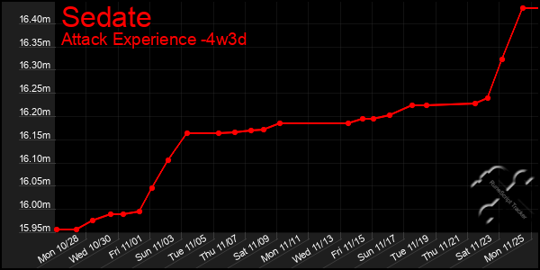 Last 31 Days Graph of Sedate