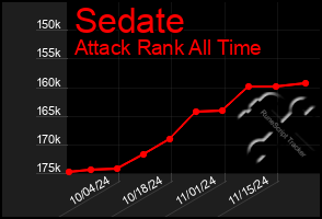 Total Graph of Sedate