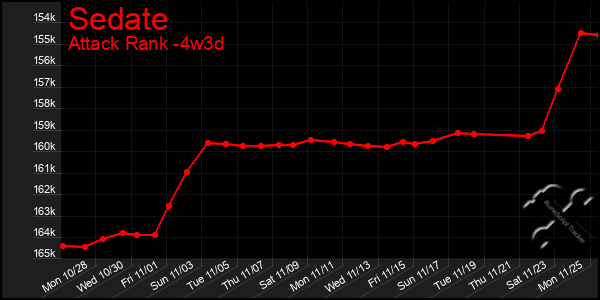 Last 31 Days Graph of Sedate