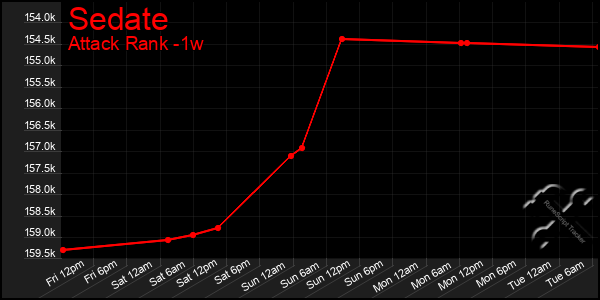 Last 7 Days Graph of Sedate