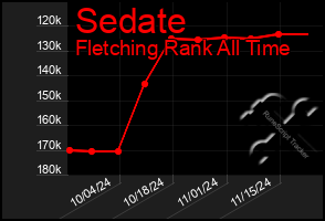 Total Graph of Sedate