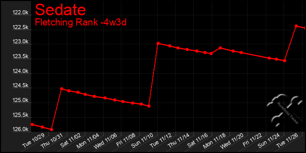 Last 31 Days Graph of Sedate