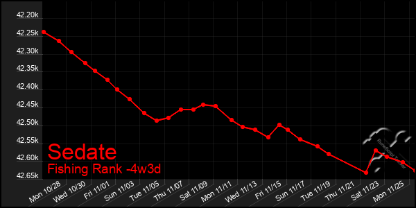 Last 31 Days Graph of Sedate