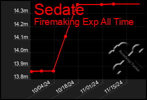 Total Graph of Sedate