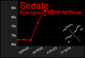 Total Graph of Sedate