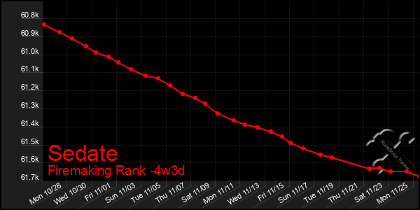 Last 31 Days Graph of Sedate