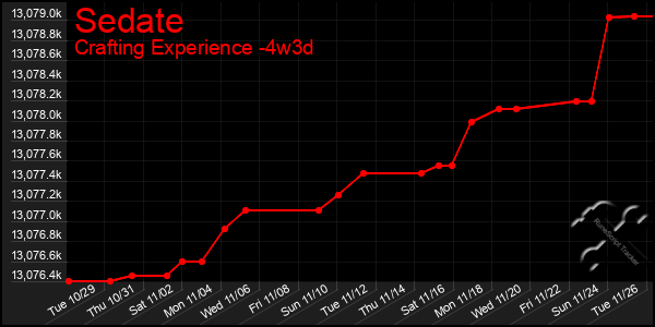 Last 31 Days Graph of Sedate