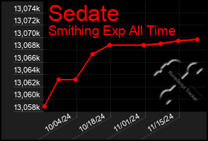 Total Graph of Sedate