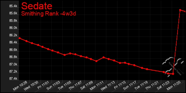 Last 31 Days Graph of Sedate