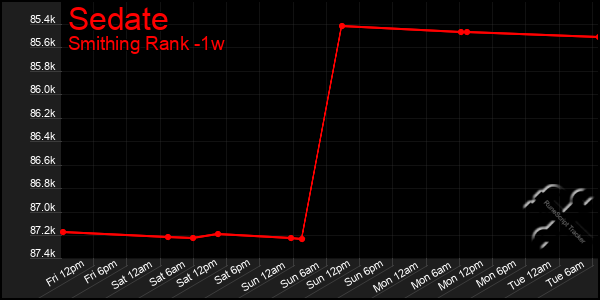 Last 7 Days Graph of Sedate