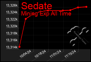 Total Graph of Sedate