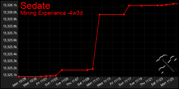 Last 31 Days Graph of Sedate