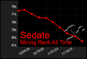 Total Graph of Sedate