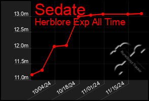 Total Graph of Sedate