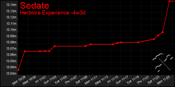 Last 31 Days Graph of Sedate