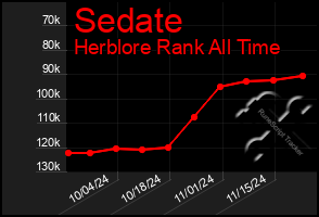 Total Graph of Sedate