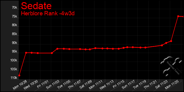 Last 31 Days Graph of Sedate